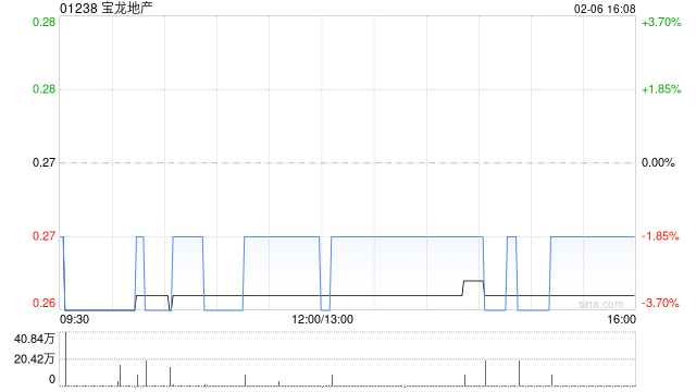 宝龙地产1月合约销售总额约为4.7亿元 同比减少31.98%