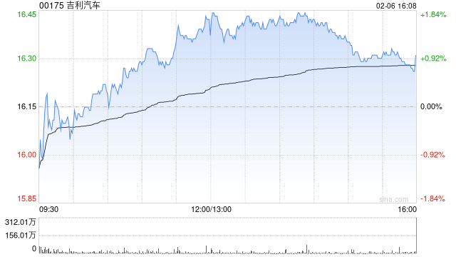 吉利汽车于2月6日斥资2716.12万港元回购166.5万股