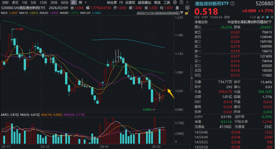 震撼88.5亿美金！天价创新药BD点火，520880摸高2.75%，港股通医疗ETF（159137）五连阳！机构提示低位机遇