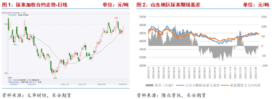 长安期货张晨：供需宽松格局持续 尿素高位震荡