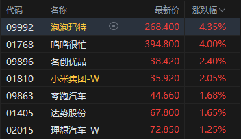 港股午评：恒指涨0.54% 科指涨0.84% 创新药概念股走强 AI应用股大涨 智谱涨超21%