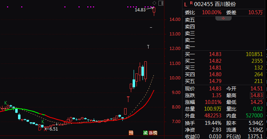 002455，11天8涨停！化工板块，全线爆发！