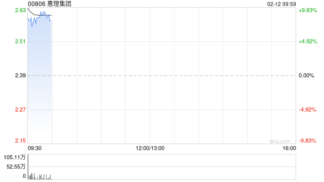 惠理集团早盘涨超9% 预计去年利润大幅增长至6.6亿港元