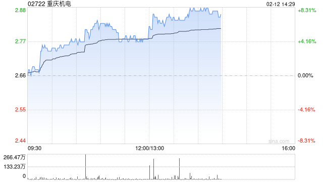 重庆机电午前涨近5% 旗下重庆康明斯、重庆日立能源受益于数据中心和电网建设