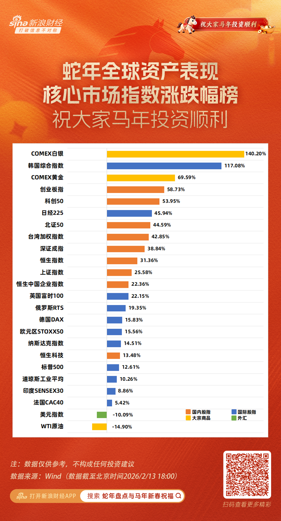 一图看懂蛇年全球资产表现：白银暴涨140%，韩国综合指数涨117%，黄金涨幅69%，美元指数、原油跌幅超10%