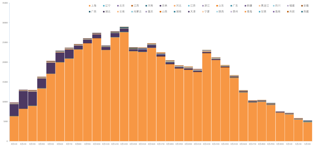 【2022年疫情统计图表