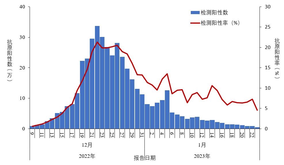 疫情最新数据通报情况】
