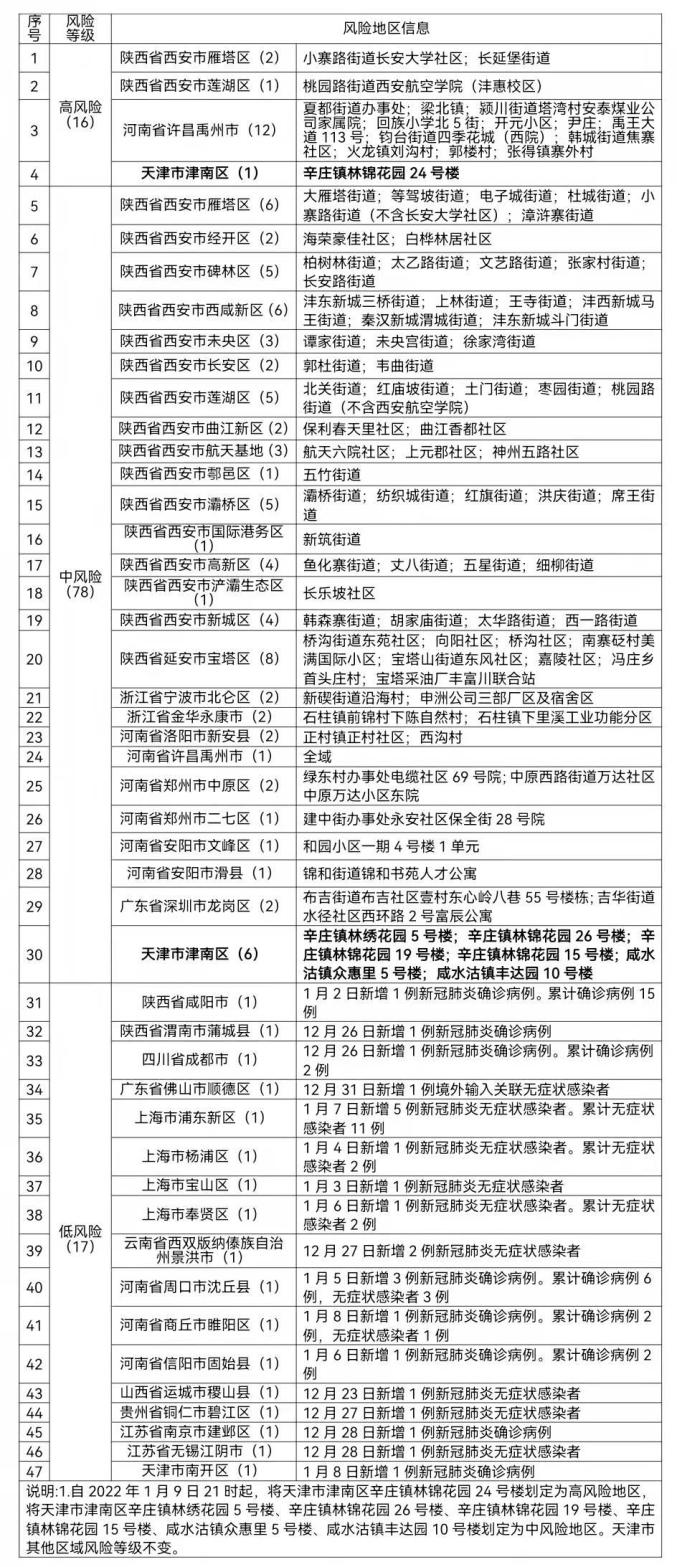 天津疫情风险等级划分标准】