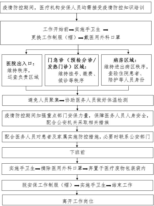 【疫情防控流程,疫情防控流程图】