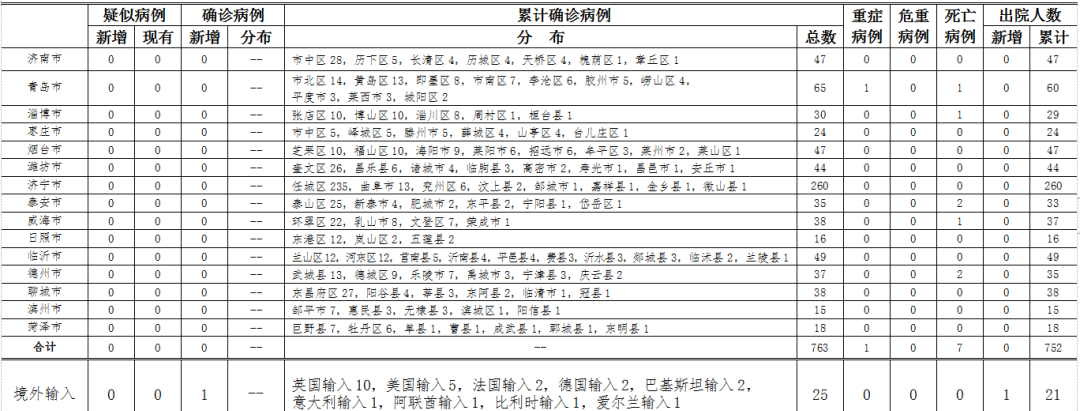 【山东青岛疫情最新消息,山东青岛冠状病毒疫情最新消息】