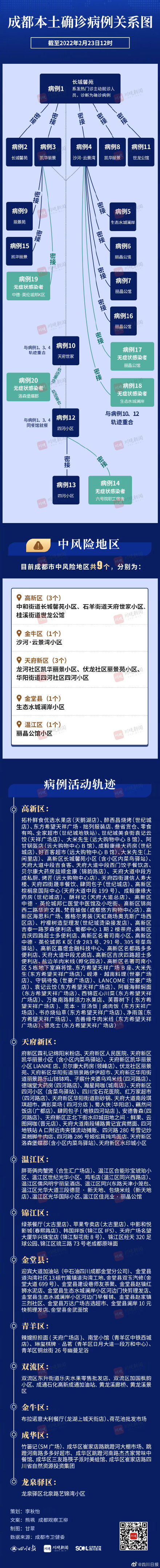 【成都最新疫情关系图_成都最新疫情关系图表】